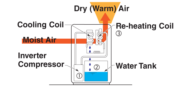 How does the Mitsubishi Electric dehumidifier work?